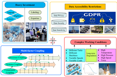 綜述 | 智能故障預(yù)測(cè)和健康管理的小樣本數(shù)據(jù)挑戰(zhàn)(上) 工業(yè)互聯(lián)網(wǎng)數(shù)據(jù)服務(wù)